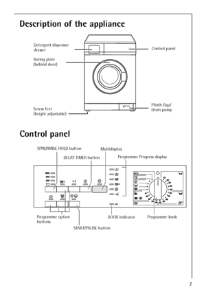 Page 77
Description of the appliance 
Control panel 
Detergent dispenser 
drawer
Screw feet 
(height adjustable)Plinth flap/
Drain pump Rating plate
(behind door)Control panel
SPIN/RINSE HOLD button
Programme Progress display Multidisplay
Programme knob
DOOR indicator Programme option 
buttons
STAR T/PAUSE button
DELAY TIMER button
 