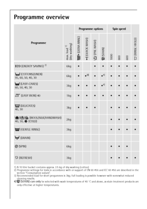 Page 88
Programme overview
Programme
max. load 
1) 
(dry washing)
1) A 10 litre bucket contains approx. 2.5 kg of dry washing (cotton)
Programme optionsSpin speed 
n (RINSE HIOLD)
 (EXTRA RINSE) (QUICK WASH) (PRE WASH) (STAIN)1000800600
ECO (ENERGY SAVING) 2)
2) Programme settings for tests in accordance with or support of EN 60 456 and IEC 60 456 are described in the 
section “Consumption values”.
6kg
 (COTTONS/LINEN)
95, 60, 50, 40, 306kg3)
3) Recommended load for short progammes is 3kg; full...