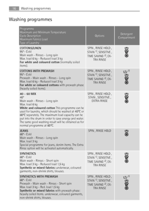 Page 16Washing programmes
Programme
Maximum and Minimum Temperature
Cycle Description
Maximum Fabrics Load
Type of Laundry
OptionsDetergent
Compartment
COTTONS/LINEN
95°- Cold
Main wash - Rinses - Long spin
Max. load 6 kg - Reduced load 3 kg
For white and coloured cotton (normally soiled
items).SPIN , RINSE HOLD ,
STAIN 1), SENSITIVE ,
TIME SAVING 2), EX-
TRA RINSE
COTTONS WITH PREWASH
95°- Cold
Prewash - Main wash - Rinses - Long spin
Max. load 6 kg - Reduced load 3 kg
For white or coloured cottons with...