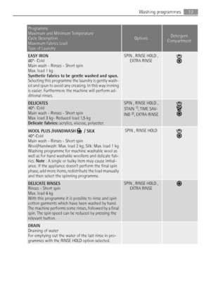 Page 17Programme
Maximum and Minimum Temperature
Cycle Description
Maximum Fabrics Load
Type of Laundry
OptionsDetergent
Compartment
EASY IRON
60°- Cold
Main wash - Rinses - Short spin
Max. load 1 kg
Synthetic fabrics to be gentle washed and spun.
Selecting this programme the laundry is gently wash-
ed and spun to avoid any creasing. In this way ironing
is easier. Furthermore the machine will perform ad-
ditional rinses.SPIN , RINSE HOLD ,
EXTRA RINSE
DELICATES
40°- Cold
Main wash - Rinses - Short spin
Max....