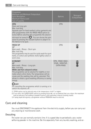 Page 18Programme
Maximum and Minimum Temperature
Cycle Description
Maximum Fabrics Load
Type of Laundry
OptionsDetergent
Compartment
SPIN
Drain and long spin
Max. load 6 kg
Separate spin for hand washed cotton garments and
after programmes with the RINSE HOLD option se-
lected. Before selecting this programme the selector
dial must be turned to 
 . You can choose the spin
speed by pressing the relevant button to adapt it to
the fabrics to be spun.
SPIN 
FRESH UP
30°
Main wash - Rinses - Short spin
Max. load 3...