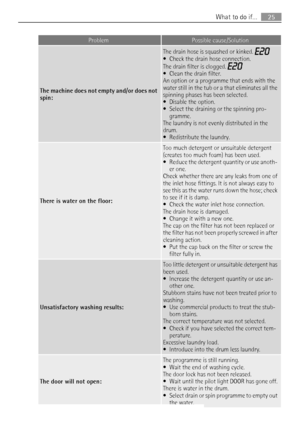 Page 25ProblemPossible cause/Solution
The machine does not empty and/or does not
spin:
The drain hose is squashed or kinked. • Check the drain hose connection.
The drain filter is clogged. 
• Clean the drain filter.
An option or a programme that ends with the
water still in the tub or a that eliminates all the
spinning phases has been selected.
• Disable the option.
• Select the draining or the spinning pro-
gramme.
The laundry is not evenly distributed in the
drum.
• Redistribute the laundry.
There is water on...