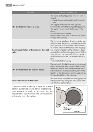 Page 26ProblemPossible cause/Solution
The machine vibrates or is noisy:
The transit bolts and packing have not been re-
moved.
• Check the correct installation of the appli-
ance.
The support feet have not been adjusted
• Check the correct levelling of the appliance.
The laundry is not evenly distributed in the
drum.
• Redistribute the laundry.
Maybe there is very little laundry in the drum.
• Load more laundry.
Spinning starts late or the machine does not
spin:
The electronic unbalance detection device has
cut...