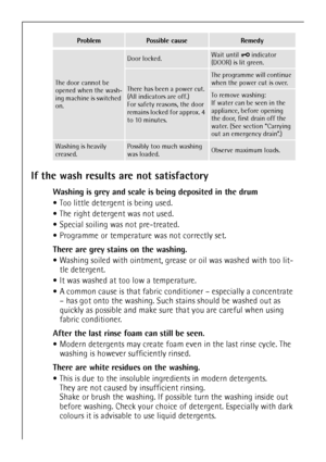 Page 2020
If the wash results are not satisfactory
Washing is grey and scale is being deposited in the drum
Too little detergent is being used.
The right detergent was not used.
Special soiling was not pre-treated.
Programme or temperature was not correctly set.
There are grey stains on the washing. 
Washing soiled with ointment, grease or oil was washed with too lit-
tle detergent.
It was washed at too low a temperature.
A common cause is that fabric conditioner – especially a concentrate 
– has got...