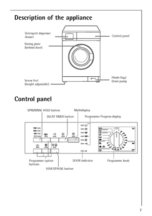 Page 77
Description of the appliance 
Control panel 
Detergent dispenser 
drawer
Screw feet 
(height adjustable)Plinth flap/
Drain pump Rating plate
(behind door)Control panel
SPIN/RINSE HOLD button
Programme Progress display Multidisplay
Programme knob DOOR indicator
Programme option 
buttons
STAR T/PAUSE button
DELAY TIMER button
 