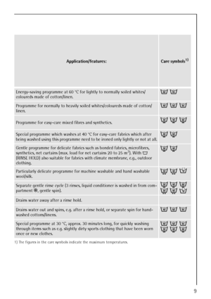 Page 99
Application/features:Care symbols1) 
1) The figures in the care symbols indicate the maximum temperatures.
Energy-saving programme at 60 °C for lightly to normally soiled whites/
coloureds made of cotton/linen. M O
Programme for normally to heavily soiled whites/coloureds made of cotton/
linen. J M O
Programme for easy-care mixed fibres and synthetics. I K N
Special programme which washes at 40 °C for easy-care fabrics which after 
being washed using this programme need to be ironed only lightly or not...