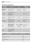 Page 2020Washing programmes
Washing programmes
P Pr
ro
og
gr
ra
am
mm
me
e/
/
T Te
em
mp
pe
er
ra
at
tu
ur
re
eT
Ty
yp
pe
e 
 o
of
f 
 l
la
au
un
nd
dr
ry
yO
Op
pt
ti
io
on
ns
sD
De
es
sc
cr
ri
ip
pt
ti
io
on
n 
 o
of
f
p pr
ro
og
gr
ra
am
mm
me
e
Delicate
rinses
Separate rinse cycle for
hand washed items.3 rinses 
Long spin
Drain
For emptying out the last
rinse water in
programmes with the
Rinse Hold option.
Draining of water
SpinSeparate spin for all type
of fabric.Drain and long spin
Refresh
Quick wash for...