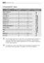 Page 3838Consumption value
The consumption data shown on this chart is to be considered purely indicative, as
it may vary depending on the quantity and type of laundry, on the inlet water
temperature and on the ambient temperature. It refers to the highest temperature
for each wash programme.
(*) «Cottons Eco» at 60°C with a load of 6 kg is the reference programme for the
data entered in the energy label, in compliance with EEC 92/75 standards.
Drain--
Spin--
Refresh 30°550.28
Eco 60°(*)461.02
Consumption...
