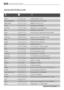Page 4646Customer service centres
www.electrolux.com
à
Albania+35 5 4 261 450Rr. Pjeter Bogdani Nr. 7 Tirane
Belgique/België/Belgien+32 2 363 04 44Bergensesteenweg 719, 1502 Lembeek
Česká republika+420 2 61 12 61 12Budějovická 3, Praha 4, 140 21
Danmark+45 70 11 74 00Sjællandsgade 2, 7000 Fredericia
Deutschland+49 180 32 26 622Muggenhofer Str. 135, 90429 Nürnberg
Eesti+37 2 66 50 030Mustamäe tee 24, 10621 Tallinn 
España+34 902 11 63 88Carretera M-300, Km. 29,900 Alcalá de Henares  Madrid...