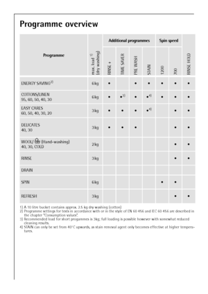 Page 88
Programme overview
Programme
max. load 
1) 
(dry washing) 
1) A 10 litre bucket contains approx. 2.5 kg dry washing (cotton)
Additional programmesSpin speed
RINSE HOLDRINSE +TIME SAVERPRE WASHSTAIN1200700
ENERGY SAVING2)
2) Programme settings for tests in acco rdance with or in the style of EN 60 456 and IEC 60 456 are described in 
the chapter “Consumption values”.
6kg
COTTONS/LINEN
95, 60, 50, 40, 306kg3)
3) Recommended load for short progammes is 3kg; full loading is possible however with...