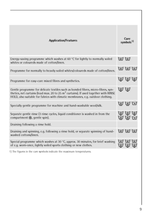 Page 99
Application/FeaturesCare
symbols1) 
1) The figures in the care symbols indicate the maximum temperatures.
Energy-saving programme which washes at 60 °C for lightly to normally soiled 
whites or coloureds made of cotton/linen. M O
Programme for normally to heavily soiled whites/coloureds made of cotton/linen. J M O
Programme for easy-care mixed fibres and synthetics. I K N
Gentle programme for delicate textiles such as bonded fibres, micro-fibres, syn-
thetics, net curtains (load max. 20 to 25 m2...