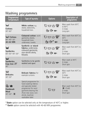 Page 21* Stainoption can be selected only at the temperature of 40°C or higher.
** Quickoption cannot be selected with 40-60 MIX programme.
21Washing programmes
Washing programmes
P
Pr
ro
og
gr
ra
am
mm
me
e/
/
T Te
em
mp
pe
er
ra
at
tu
ur
re
eT
Ty
yp
pe
e 
 o
of
f 
 l
la
au
un
nd
dr
ry
yO
Op
pt
ti
io
on
ns
sD
De
es
sc
cr
ri
ip
pt
ti
io
on
n 
 o
of
f
p pr
ro
og
gr
ra
am
mm
me
e
Cottons 
95°-60°
White cotton:e.g.
sheets, tablecloths,
household linen.Main wash from 95°C
to 60°C
3 rinses 
Long spin
Cottons...