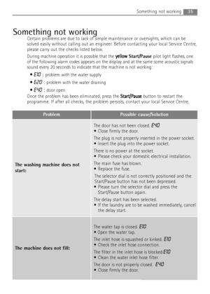 Page 3535Something not working
Something not working
Certain problems are due to lack of simple maintenance or oversights, which can be
solved easily without calling out an engineer. Before contacting your local Service Centre,
please carry out the checks listed below.
During machine operation it is possible that the y ye
el
ll
lo
ow
w
Start/Pausepilot light flashes, one
of the following alarm codes appears on the display and at the same some acoustic signals
sound every 20 seconds to indicate that the machine...