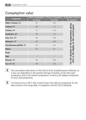 Page 4040Consumption value
The consumption data shown on this chart is to be considered purely indicative, as
it may vary depending on the quantity and type of laundry, on the inlet water
temperature and on the ambient temperature. It refers to the highest temperature
for each wash programme.
(*) «Cottons Eco» at 60°C with a load of 6 kg is the reference programme for the
data entered in the energy label, in compliance with EEC 92/75 standards.
Drain--
Spin--
Refresh 30°550.25
Eco 60°(*)491.02
Consumption...