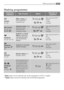 Page 21* Stainoption can be selected only at the temperature of 40°C or higher.
** Quickoption cannot be selected with 40-60 MIX programme.
21Washing programmes
Washing programmes
P
Pr
ro
og
gr
ra
am
mm
me
e/
/
T Te
em
mp
pe
er
ra
at
tu
ur
re
eT
Ty
yp
pe
e 
 o
of
f 
 l
la
au
un
nd
dr
ry
yO
Op
pt
ti
io
on
ns
sD
De
es
sc
cr
ri
ip
pt
ti
io
on
n 
 o
of
f
p pr
ro
og
gr
ra
am
mm
me
e
Cottons 
95°-60°
White cotton:e.g.
sheets, tablecloths,
household linen.Main wash from 95°C
to 60°C
3 rinses 
Long spin
Cottons...