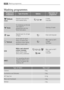 Page 2222Washing programmes
Washing programmes
P Pr
ro
og
gr
ra
am
mm
me
e/
/
T Te
em
mp
pe
er
ra
at
tu
ur
re
eT
Ty
yp
pe
e 
 o
of
f 
 l
la
au
un
nd
dr
ry
yO
Op
pt
ti
io
on
ns
sD
De
es
sc
cr
ri
ip
pt
ti
io
on
n 
 o
of
f
p pr
ro
og
gr
ra
am
mm
me
e
Delicate
rinses
Separate rinse cycle for
hand washed items.3 rinses 
Long spin
Drain
For emptying out the last
rinse water in
programmes with the
Rinse Hold option.
Draining of water
SpinSeparate spin for all type
of fabric.Drain and long spin
Refresh
Quick wash for...