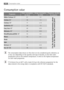 Page 4040Consumption value
The consumption data shown on this chart is to be considered purely indicative, as
it may vary depending on the quantity and type of laundry, on the inlet water
temperature and on the ambient temperature. It refers to the highest temperature
for each wash programme.
(*) «Cottons Eco» at 60°C with a load of 6 kg is the reference programme for the
data entered in the energy label, in compliance with EEC 92/75 standards.
Drain--
Spin--
Refresh 30°550.25
Eco 60°(*)491.02
Consumption...