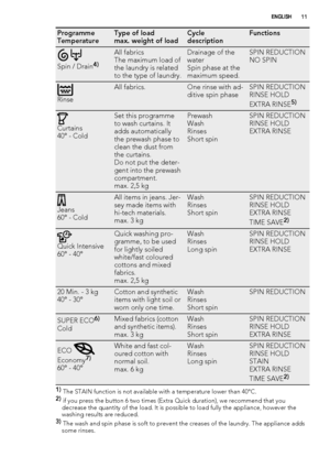 Page 11Programme
TemperatureType of load
max. weight of loadCycle
descriptionFunctions
 
Spin / Drain4)
All fabrics
The maximum load of
the laundry is related
to the type of laundry.Drainage of the
water
Spin phase at the
maximum speed.SPIN REDUCTION
NO SPIN
Rinse
All fabrics.One rinse with ad-
ditive spin phaseSPIN REDUCTION
RINSE HOLD
EXTRA RINSE
5)
Curtains
40° - Cold
Set this programme
to wash curtains. It
adds automatically
the prewash phase to
clean the dust from
the curtains.
Do not put the deter-
gent...