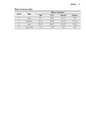 Page 17Water hardness table
LevelTypeWater hardness
°dH°T.H.mmol/lClarke
1soft0-70-150-1.50-9
2medium8-1416-251.6-2.510-16
3hard15-2126-372.6-3.717-25
4very hard> 21> 37>3.7>25
ENGLISH17
 