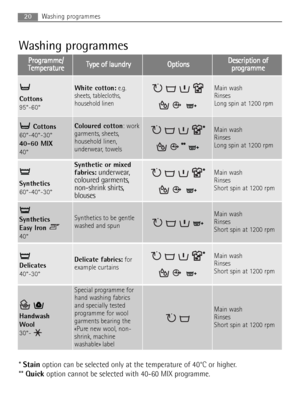 Page 20* Stainoption can be selected only at the temperature of 40°C or higher.
** Quickoption cannot be selected with 40-60 MIX programme.
20Washing programmes
Washing programmes
P
Pr
ro
og
gr
ra
am
mm
me
e/
/
T Te
em
mp
pe
er
ra
at
tu
ur
re
eT
Ty
yp
pe
e 
 o
of
f 
 l
la
au
un
nd
dr
ry
yO
Op
pt
ti
io
on
ns
sD
De
es
sc
cr
ri
ip
pt
ti
io
on
n 
 o
of
f
p pr
ro
og
gr
ra
am
mm
me
e
Cottons 
95°-60°
White cotton:e.g.
sheets, tablecloths,
household linenMain wash
Rinses 
Long spin at 1200 rpm
Cottons 
60°-40°-30°...