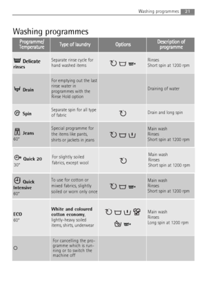 Page 2121Washing programmes
Washing programmes
P Pr
ro
og
gr
ra
am
mm
me
e/
/
T Te
em
mp
pe
er
ra
at
tu
ur
re
eT
Ty
yp
pe
e 
 o
of
f 
 l
la
au
un
nd
dr
ry
yO
Op
pt
ti
io
on
ns
sD
De
es
sc
cr
ri
ip
pt
ti
io
on
n 
 o
of
f
p pr
ro
og
gr
ra
am
mm
me
e
Delicate
rinses
Separate rinse cycle for
hand washed itemsRinses 
Short spin at 1200 rpm
Drain
For emptying out the last
rinse water in
programmes with the
Rinse Hold option
Draining of water
SpinSeparate spin for all type
of fabricDrain and long spin
Quick
Intensive...