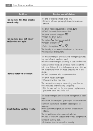 Page 3636Something not working
Problem Possible cause/Solution
The machine fills then empties
immediately:The end of the drain hose is too low. 
 Refer to relevant paragraph in «water drainage»
section.
The machine does not empty
and/or does not spin:
The drain hose is squashed or kinked. E20
 Check the drain hose connection.
The drain pump is clogged.
E20
 Clean the drain pump.
The option  has been selected.
 Disable the option  .
 Select the option  or  .
The laundry is not evenly distributed in the drum....