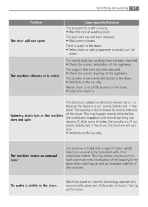 Page 3737Something not working
No water is visible in the drum:
Machines based on modern technology operate very
economically using very little water without affecting
performance.
Problem Cause possible/Solution
The door will not open:
The programme is still running.
 Wait the end of washing cycle.
The door lock has not been released.
 Wait some minutes.
There is water in the drum.
 Select drain or spin programme to empty out the
water.
The machine vibrates or is noisy:
The transit bolts and packing have not...