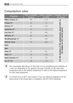 Page 4040Consumption value
The consumption data shown on this chart is to be considered purely indicative, as
it may vary depending on the quantity and type of laundry, on the inlet water
temperature and on the ambient temperature. It refers to the highest temperature
for each wash programme.
(*) «Cottons Eco» at 60°C with a load of 7 kg is the reference programme for the
data entered in the energy label, in compliance with EEC 92/75 standards.
Drain--
Spin--
Quick Intensive 60°501.05
Eco 60°(*)491.19...