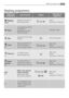 Page 2121Washing programmes
Washing programmes
P Pr
ro
og
gr
ra
am
mm
me
e/
/
T Te
em
mp
pe
er
ra
at
tu
ur
re
eT
Ty
yp
pe
e 
 o
of
f 
 l
la
au
un
nd
dr
ry
yO
Op
pt
ti
io
on
ns
sD
De
es
sc
cr
ri
ip
pt
ti
io
on
n 
 o
of
f
p pr
ro
og
gr
ra
am
mm
me
e
Delicate
rinses
Separate rinse cycle for
hand washed itemsRinses 
Short spin at 1200 rpm
Drain
For emptying out the last
rinse water in
programmes with the
Rinse Hold option
Draining of water
SpinSeparate spin for all type
of fabricDrain and long spin
Quick
Intensive...