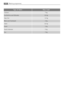 Page 2222Washing programmes
Type of fabricMax. Load
Cottons7 kg
Synthethics and Delicates3,5 kg
Easy Iron1,5 kg
Wool and Handwash2 kg
Jeans3,5 kg
Quick2 kg
Quick Intensive5 kg
Eco7 kg
192998640 gb.qxd  13/08/2007  17.38  Pagina  22
 