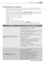 Page 3535Something not working
Something not working
Certain problems are due to lack of simple maintenance or oversights, which can be
solved easily without calling out an engineer. Before contacting your local Service Centre,
please carry out the checks listed below.
During machine operation it is possible that the y ye
el
ll
lo
ow
w
Start/Pausepilot light flashes, one
of the following alarm codes appears on the display and at the same some acoustic signals
sound every 20 seconds to indicate that the machine...