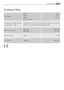 Page 3939Technical data
Techinical Data
Dimensions
Width
Height
Depth
(door included)60 cm
85 cm
63 cm
Electrical connection Voltage -
Overall power - FuseInformation on the electrical connection is given on the rating
plate on the inner edge of the appliance door
Water supply pressureMinimum
Maximum0,05 MPa
0,80MPa
Maximum LoadCotton7 kg
Spin SpeedMaximum1200 rpm
192998640 gb.qxd  13/08/2007  17.39  Pagina  39
 