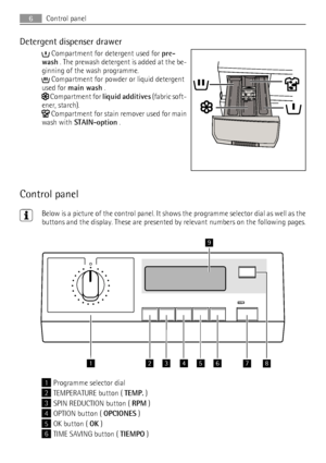 Page 6Detergent dispenser drawer
 Compartment for detergent used for pre-
wash . The prewash detergent is added at the be-
ginning of the wash programme.
 Compartment for powder or liquid detergent
used for main wash .
 Compartment for liquid additives (fabric soft-
ener, starch).
 Compartment for stain remover used for main
wash with STAIN-option .
Control panel
Below is a picture of the control panel. It shows the programme selector dial as well as the
buttons and the display. These are presented by relevant...