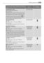 Page 17Programme - Maximum and Minimum Temperature
- Cycle Description - Maximum Fabrics Load - Type of
LaundryOptionsDetergent
Compartment
CENTRIFUGADO SUAVE
Drain and short spin at 1200 rpm
Max. load 3.5 kg
S e p a r a t e  s p i n  f o r  h a n d  w a s h e d  d e l i c a t e  g a r m e n t s  a n d
after programmes with the option selected that ends
with water left in the tub. Before selecting this pro-
gramme the selector dial must be turned to 
 . You
can choose the spin speed by pressing the relevant...