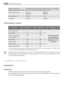 Page 30Electrical connection
Voltage - Overall power - FuseInformation on the electrical connection is given on the rating
plate, on the inner edge of the appliance door.
Water supply pressureMinimum
Maximum0,05 MPa
0,8 MPa
Maximum LoadCotton7 kg
Spin SpeedMaximum1200 rpm
Consumption values
ProgrammeEnergy consumption
(KWh)Water consumption
(litres)Programme duration
(Minutes)
White Cottons 95°2,165
For the duration of
the programmes,
please refer to the
display on the con-
trol panel.
Cottons 60°1,460
Cotton...