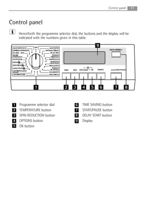 Page 11Control panel
Henceforth the programme selector dial, the buttons and the display will be
indicated with the numbers given in this table.
TIME SAVING button
START/PAUSE button
DELAY START button
DisplayProgramme selector dial
TEMPERATURE button
SPIN REDUCTION button
OPTIONS button
OK button


	


	
 



 


















	

 	
 



!


 
 ...