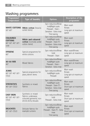 Page 2222Washing programmes
Washing programmes
Programme/
TemperatureType of laundryOptionsDescription of the
programme
WHITE COTTONS
95°-60°White cotton (heavily
soiled items)
Spin reduction/Rinse
hold/Night cycle
Prewash - Stain -
Sensitive - Extra rinse
Time savingMain wash
Rinses 
Long spin at maximum
speed
COLOURED
COTTONS
60°-50°-40°-30°-
coldWhite and coloured
cotton (normally soiled
cotton items)
Spin reduction/Rinse
hold/Night cycle
Prewash - Stain (*) -
Sensitive - Extra rinse
Time savingMain wash...