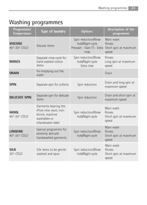 Page 2323Washing programmes
Washing programmes
Programme/
TemperatureType of laundryOptionsDescription of the
programme
RINSES
Separate rinse cycle for
hand washed cotton
itemsSpin reduction/Rinse
hold/Night cycle
Extra rinseRinses 
Long spin at maximum
speed
SPINSeparate spin for cottonsSpin reductionDrain and long spin at
maximum speed
DELICATE SPINSeparate spin for delicate
itemsSpin reductionDrain and short spin at
maximum speed
VISCOSE
40°-30°-COLDViscose items
Spin reduction/Rinse
hold/Night cycle
Prewash...