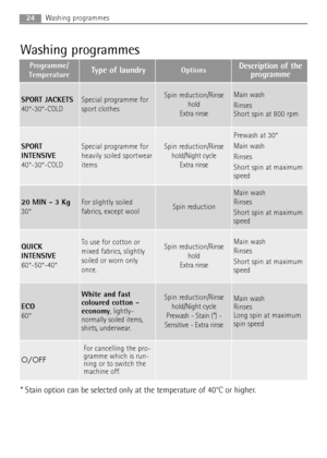 Page 2424Washing programmes
Washing programmes
Programme/
TemperatureType of laundryOptionsDescription of the
programme
SPORT JACKETS
40°-30°-COLDSpecial programme for
sport clothesSpin reduction/Rinse
hold
Extra rinseMain wash
Rinses 
Short spin at 800 rpm
SPORT
INTENSIVE
40°-30°-COLDSpecial programme for
heavily soiled sportwear
itemsSpin reduction/Rinse
hold/Night cycle
Extra rinse
Prewash at 30°
Main wash
Rinses
Short spin at maximum
speed
20 MIN - 3 Kg
30°For slightly soiled
fabrics, except woolSpin...