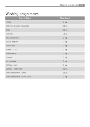 Page 2525Washing programmes
Washing programmes
Type of fabric Max. Load
COTTONS7 kg
SYNTHETICS, DELICATES AND VISCOSE3,5 kg
JEANS3,5 kg
EASY IRON1,5 kg
WOOL(HANDWASH)2 kg
LINGERIEand SILK1 kg
SPORT JACKETS3 kg
20 MIN. - 3 KG3 kg
SPORT INTENSIVE3 kg
ECONOMY7 kg
QUICK INTENSIVE5 kg
COTTONS+ DAILY7 kg
COTTONS+ SUPER QUICK3,5 kg
SYNTHETICS/DELICATES+ DAILY3,5 kg
SYNTHETICS/DELICATES+ SUPER QUICK2 kg
132969360_EN.qxd  22/08/2007  17:28  Pagina  25
 