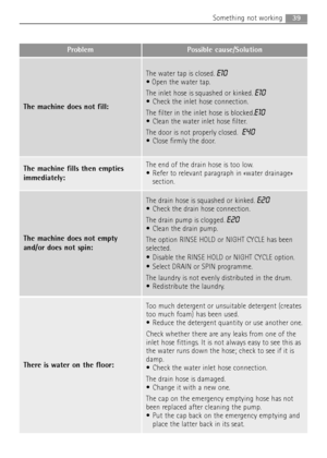 Page 3939Something not working
Problem Possible cause/Solution
The machine fills then empties
immediately:The end of the drain hose is too low. 
 Refer to relevant paragraph in «water drainage»
section.
The machine does not empty
and/or does not spin:
The drain hose is squashed or kinked. E20
 Check the drain hose connection.
The drain pump is clogged.
E20
 Clean the drain pump.
The option RINSE HOLD or NIGHT CYCLE has been
selected.
 Disable the RINSE HOLD or NIGHT CYCLE option.
 Select DRAIN or SPIN...