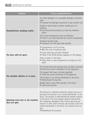 Page 4040Something not working 
Problem Cause possible/Solution
The door will not open:
The programme is still running.
 Wait the end of washing cycle.
The door lock has not been released.
 Check if the DOOR symbol appears on the display.
There is water in the drum.
 Select drain or spin programme to empty out the
water.
The machine vibrates or is noisy:
The transit bolts and packing have not been removed.
 Check the correct installation of the appliance.
The support feet have not been adjusted
 Check the...
