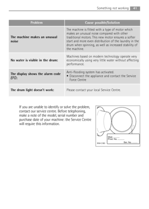 Page 4141Something not working 
Problem Cause possible/Solution
No water is visible in the drum:
Machines based on modern technology operate very
economically using very little water without affecting
performance.
If you are unable to identify or solve the problem,
contact our service centre. Before telephoning,
make a note of the model, serial number and
purchase date of your machine: the Service Centre
will require this information.

	

	
...