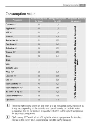 Page 4343Consumption value
The consumption data shown on this chart is to be considered purely indicative, as
it may vary depending on the quantity and type of laundry, on the inlet water
temperature and on the ambient temperature. It refers to the highest temperature
for each wash programme.
(*) 
«Economy 60°C»with a load of 7 kg is the reference programme for the data
entered in the energy label, in compliance with EEC 92/75 standards.
Drain--
Spin--
Delicate Spin--
Wool 40°620,4
Lingerie 40°600,35
Silk...