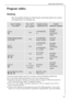 Page 27Operating Instructions
27
Program tables
Washing
Not all possible settings are listed below, only those which are normal 
and appropriate in everyday use.
Type of washing; 
care symbolMax. load1)
(dry weight)2)
1) The load amount inquiry operates in accordance with the EN 60456 standard load. 
2) A 10 litre bucket holds approximately 2.5 kg of dry washing (cotton). 
Program selector;
temperature [°C]Possible 
additional  programs
Cottons
ç6 kgCOTTONS/LINEN
95
PRE WASH
SOAKING
QUICK WASH
STAIN)...