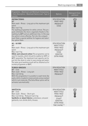 Page 15
Programme - Maximum and Minimum Temperature
- Cycle Description - Maximum Fabrics Load - Type of
LaundryOptionsDetergent Com-
partment
ANTIBACTERIAS
60°
Main wash - Rinses - Long spin at the maximum spin
speed
Max. load 7 kg
The washing programme for white cottons. This pro -
gram eliminates the micro-organisms thanks to the
washing by 60°C and an additional rinse. In this way
the action is more effective. Put into the compart -
ment Stain a special additive for hygiene and select
the option Stain.SPIN...