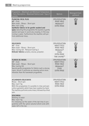 Page 16
Programme - Maximum and Minimum Temperature
- Cycle Description - Maximum Fabrics Load - Type of
LaundryOptionsDetergent Com-
partment
PLANCHA FÁCIL PLUS
60° - Cold
Main wash - Rinses - Short spin 
Max. load 1,5 kg
Synthetic fabrics to be gentle washed and
spun.  Selecting this programme the laundry is gently
washed and spun to avoid any creasing. In this way
ironing is easier. Furtherm ore the machine will per-
form additional rinses.
SPIN REDUCTION RINSE HOLD
PREWASH
2)
EXTRA RINSE
DELICADOS
40° -...