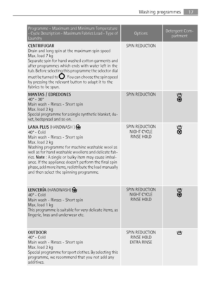 Page 17
Programme - Maximum and Minimum Temperature
- Cycle Description - Maximum Fabrics Load - Type of
LaundryOptionsDetergent Com-
partment
CENTRIFUGAR
Drain and long spin at the maximum spin speed
Max. load 7 kg
Separate spin for hand washed cotton garments and
after programmes which ends with water left in the
tub. Before selecting this  programme the selector dial
m u s t  b e  t u r n e d  t o  
 . You can choose the spin speed
by pressing the relevant button to adapt it to the
fabrics to be spun.
SPIN...