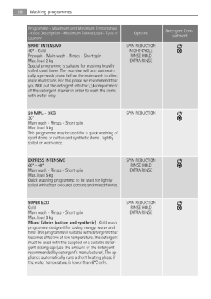 Page 18
Programme - Maximum and Minimum Temperature
- Cycle Description - Maximum Fabrics Load - Type of
LaundryOptionsDetergent Com-
partment
SPORT INTENSIVO
40° - Cold
Prewash - Main wash - Rinses - Short spin 
Max. load 2 kg
Special programme is suitable for washing heavily
soiled sport items. The ma chine will add automati-
cally a prewash phase before the main wash to elim -
inate mud stains. For this phase we recommend that
you NOT put the detergent into the 
 compartment
of the detergent drawer in order...