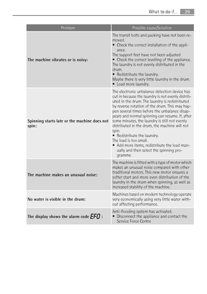 Page 29ProblemPossible cause/Solution
The machine vibrates or is noisy:
The transit bolts and packing have not been re-
moved.
• Check the correct installation of the appli-
ance.
The support feet have not been adjusted
• Check the correct levelling of the appliance.
The laundry is not evenly distributed in the
drum.
• Redistribute the laundry.
Maybe there is very little laundry in the drum.
• Load more laundry.
Spinning starts late or the machine does not
spin:
The electronic unbalance detection device has
cut...